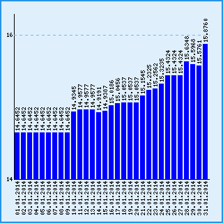 Курс узбекского сума к рублю за январь 2014 года