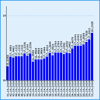 Курс узбекского сума к рублю за октябрь 2014 года