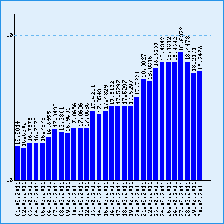 Курс узбекского сума к рублю за сентябрь 2011 года