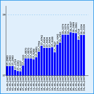 Курс шведской кроны к рублю за сентябрь 2007 года
