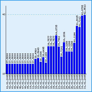 Курс шведской кроны к рублю за январь 2009 года