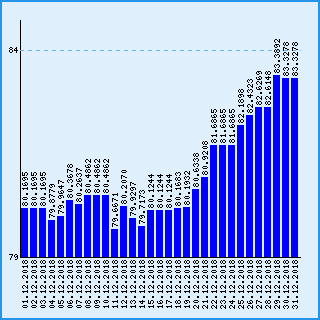 Курс узбекского сума к рублю за декабрь 2018 года