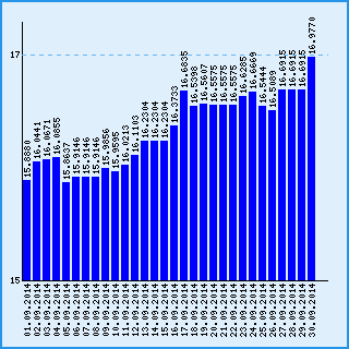 Курс узбекского сума к рублю за сентябрь 2014 года