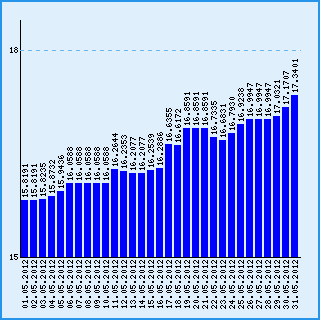 Курс узбекского сума к рублю за май 2012 года