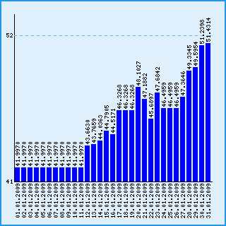 Курс норвежской кроны к рублю за январь 2009 года