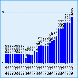 Курс шведской кроны к рублю за январь 2014 года