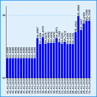 Курс индийской рупии к рублю за январь 2010 года